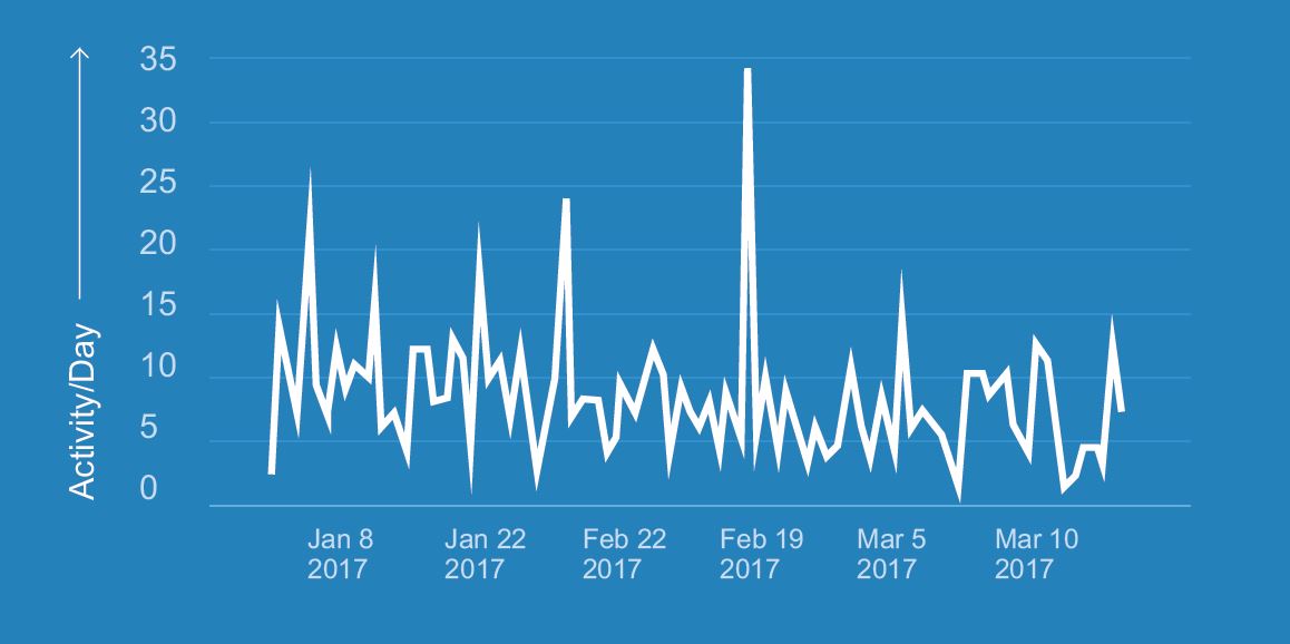 brand activity of housing.com in FQ4 2016-17