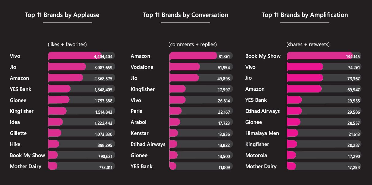 breakdown of total engagement of brands during IPL2017