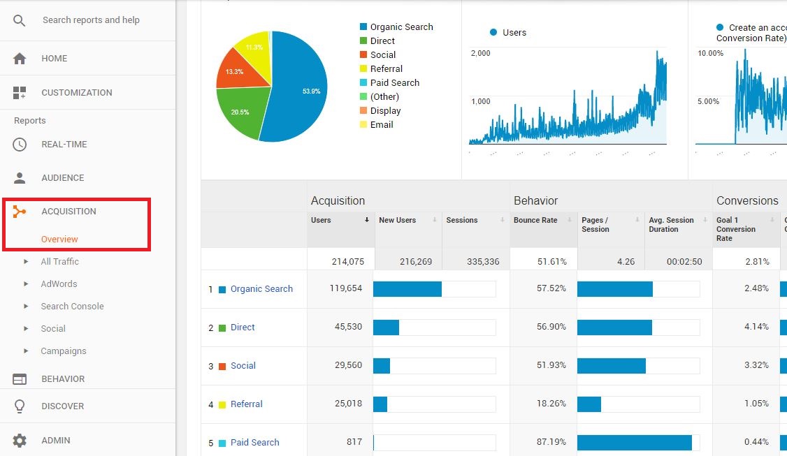 Social media traffic on Google Analytics
