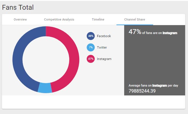 fans breakdown analysis for channel share