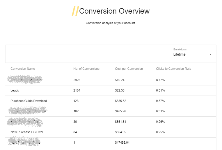 conversion overview