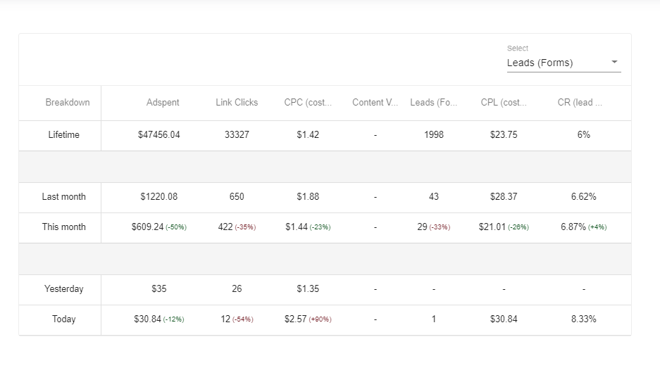 free facebook ad account audit table