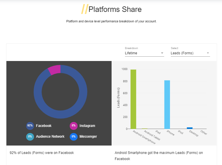 platform wise breakdown