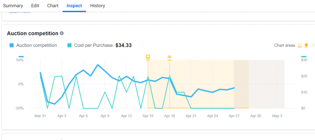 auction competition graph for fb ads