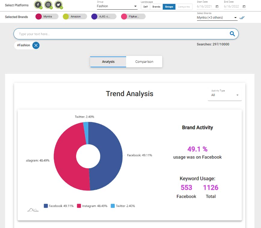 using hashtag analysis tool by Vaizle for better strategy
