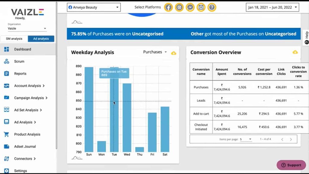 conversion rate of FB ads using Vaizle