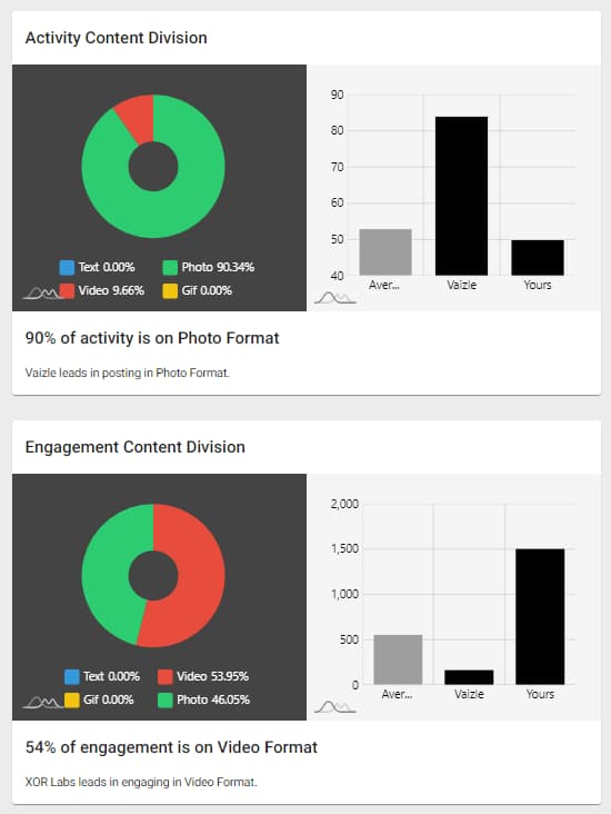 know which type of content is performing using Vaizle