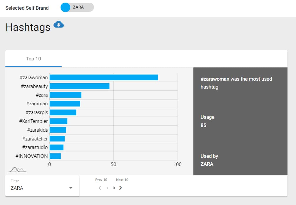 do hashtag analysis using Vaizle