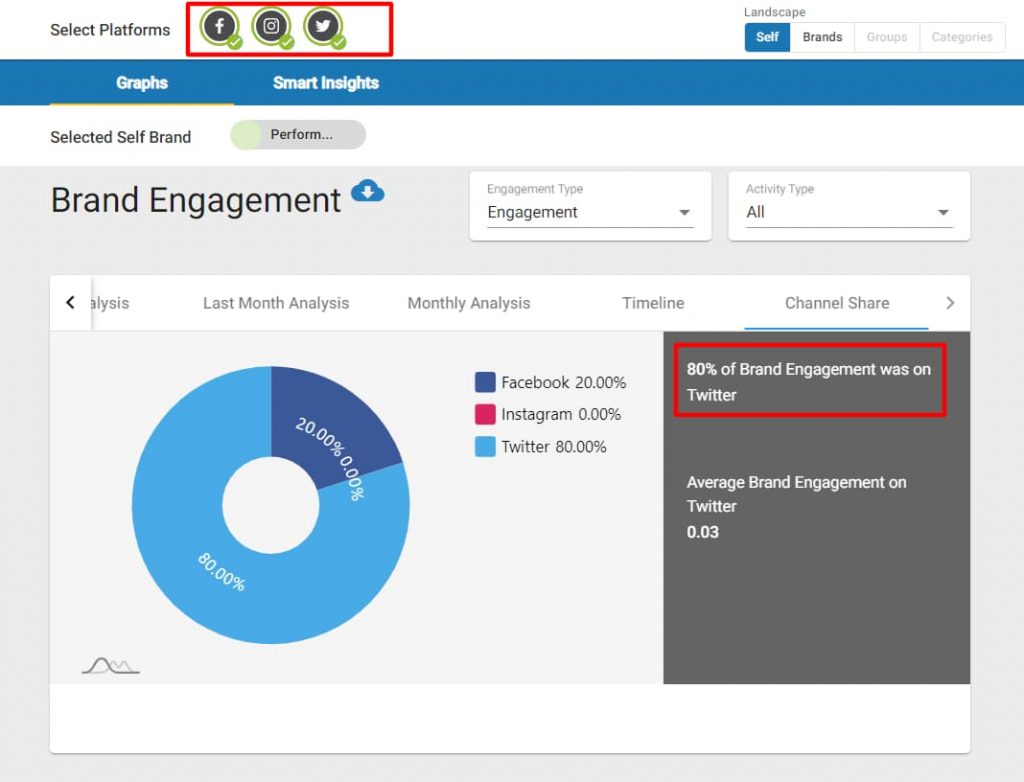 use vaizle to find which social media platform works for you