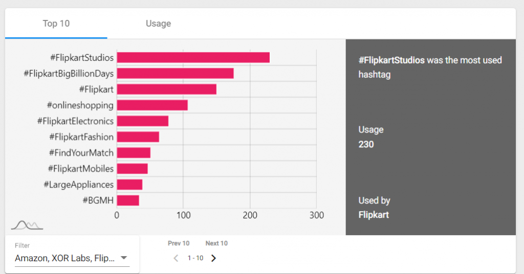 top 10 hashtags of your competitors 