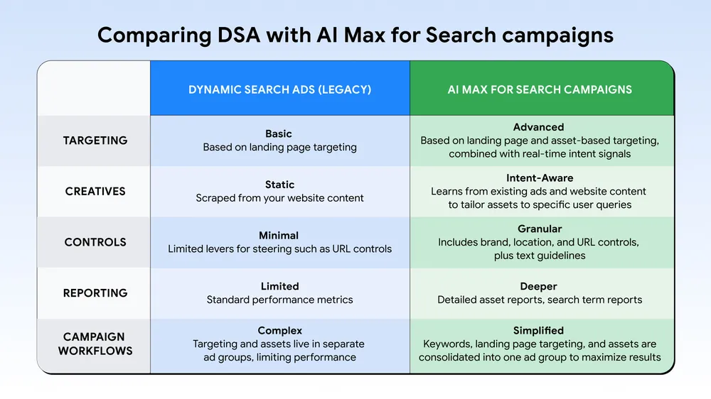Table comparing Dynamic Search Ads with AI Max for Search Campaigns in Google Ads