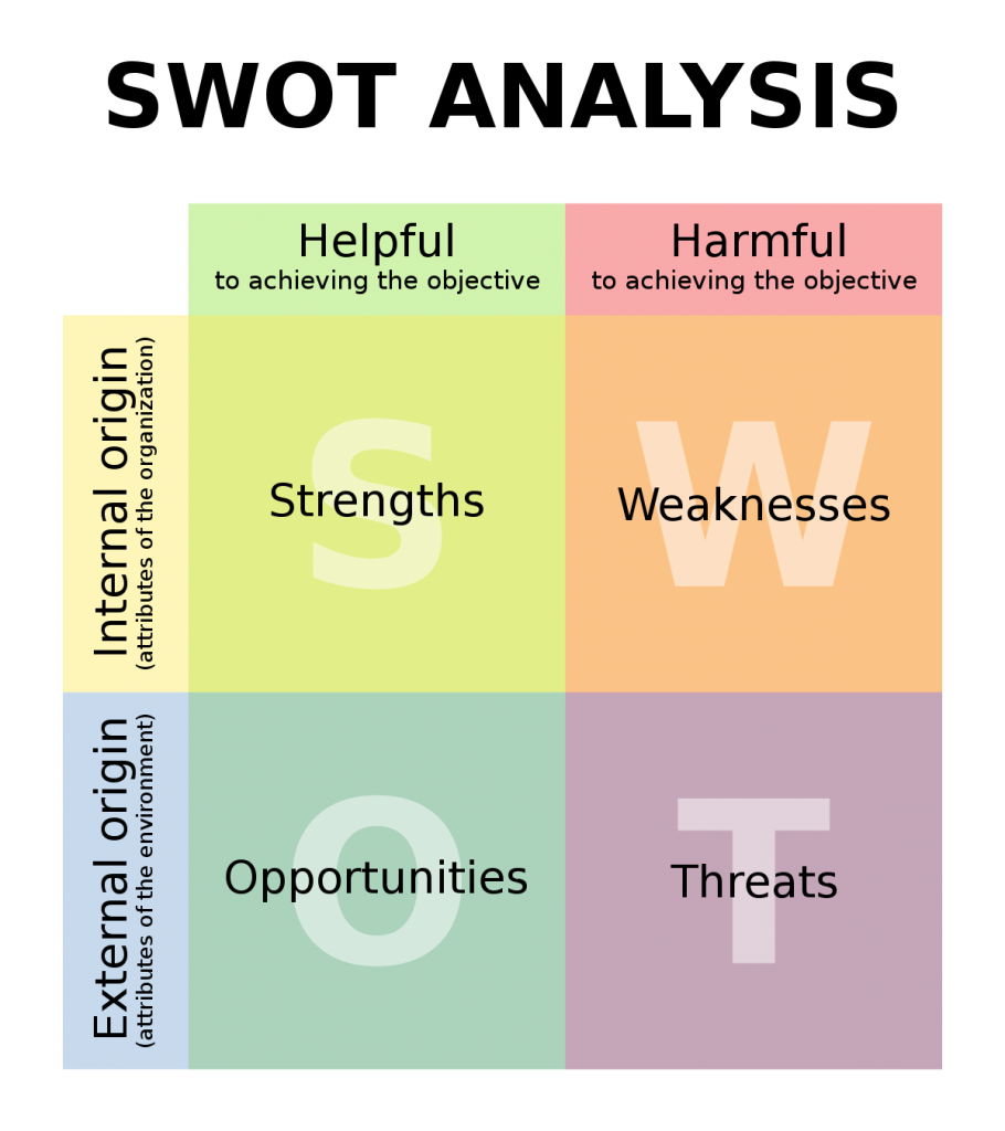 swot analysis