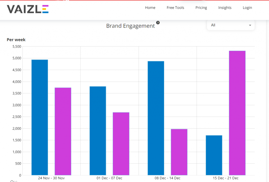 analyze brand engagement for facebook competitors on vaizle 