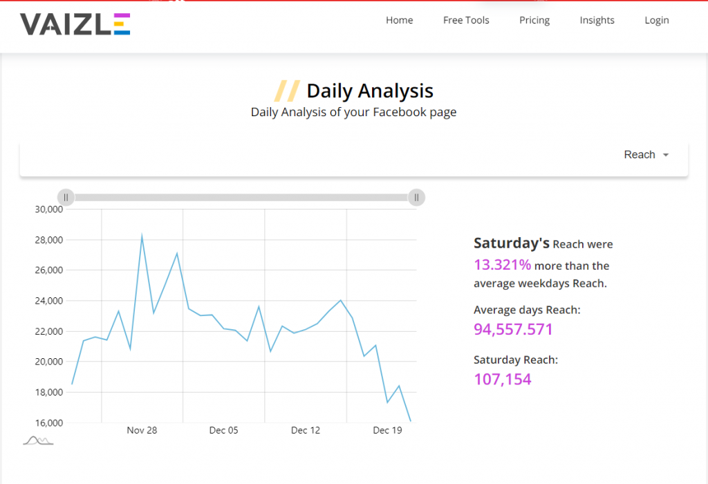 daily analysis of instagram page analytics- vaizle 