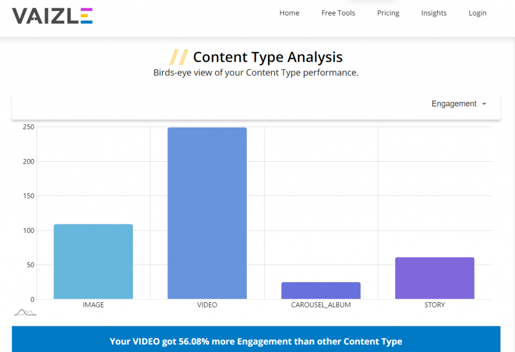 content type analysis- vaizle 