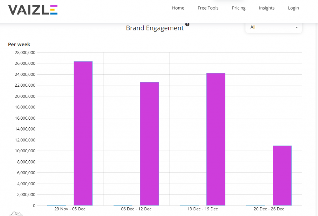 analyze twitter brand engagement on vaizle 