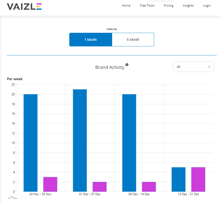 analyze facebook competitors on vaizle 