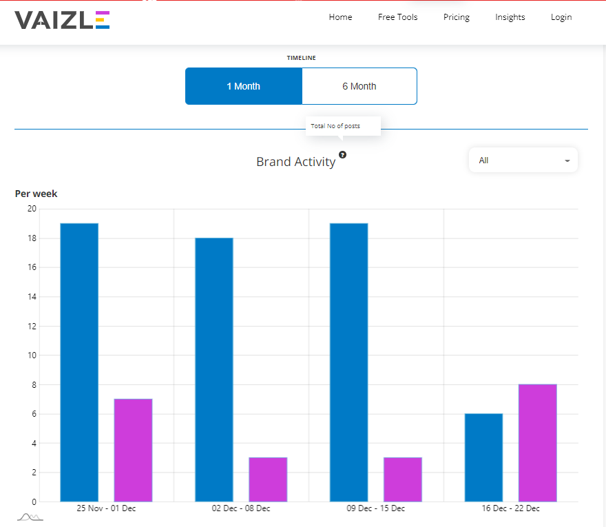 analyze instagram competitors strategy on vaizle 