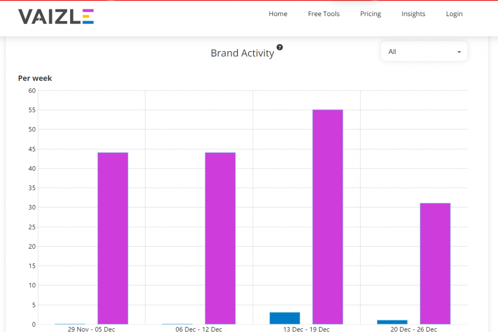 analyze twitter brand activity on vaizle 