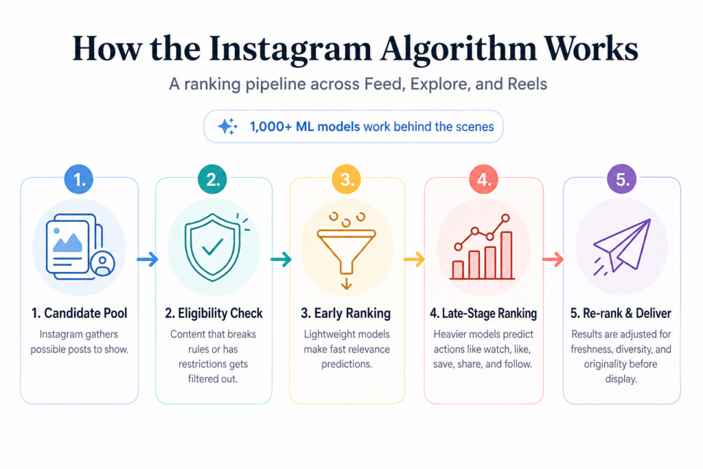 How the Instagram algorithm works? Each part explained clearly