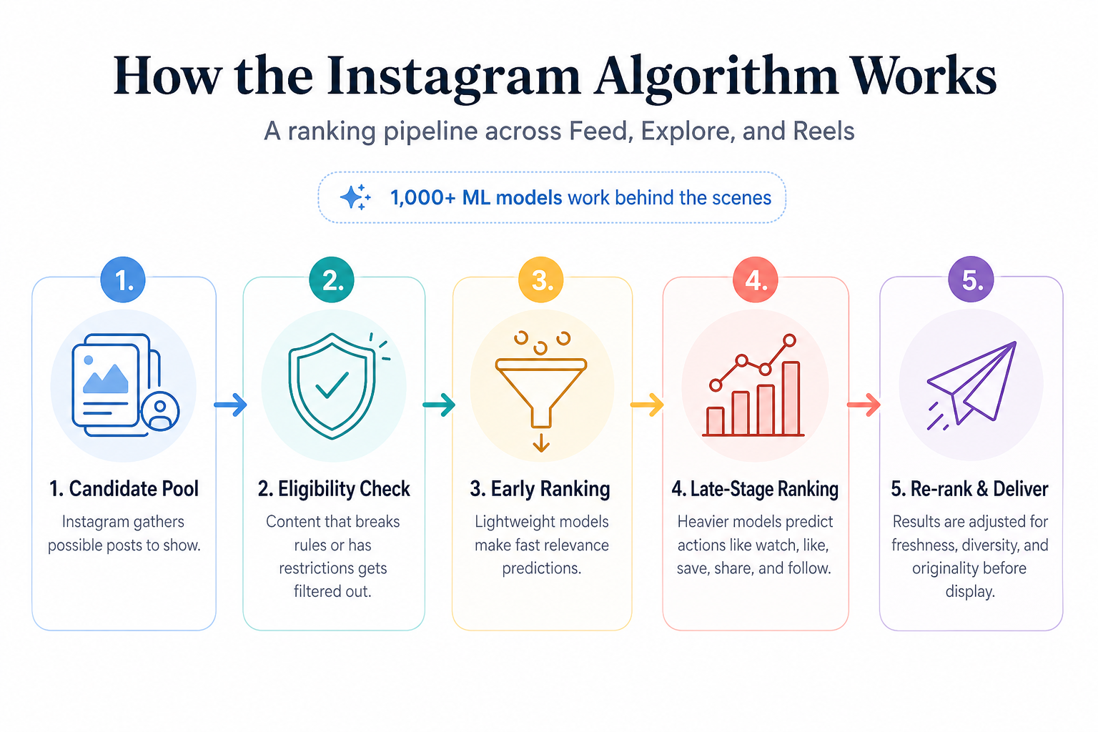 Insta Algorithm Trend Instagram Algorithm 2026: Ranking Signals, Updates & What Actually Works