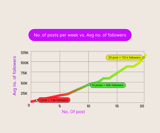 Data showing number of post vs number of followers