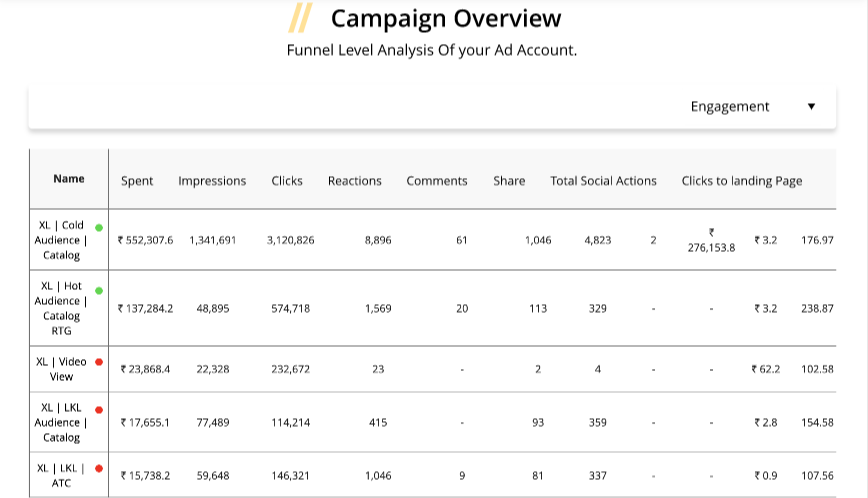campaign overview  of linkedin ads on vaizle free tool 