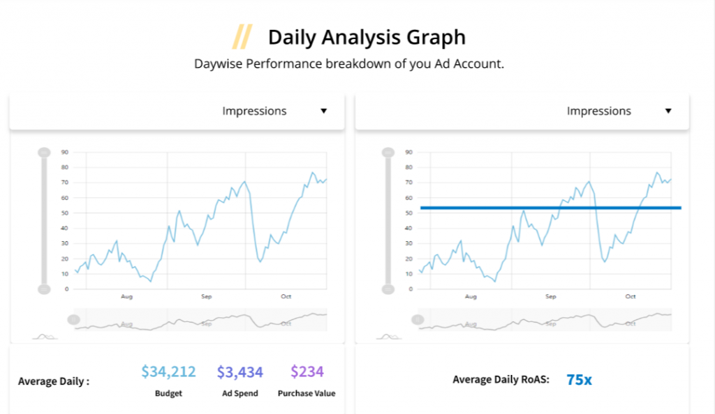 periodic  analysis of google ads on vaizle 