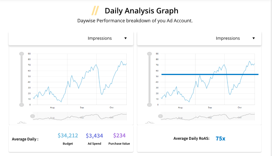 perioidic analysis  of linkedin ads on vaizle free tool 