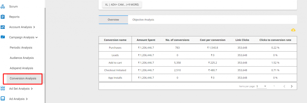 funnel level analysis in vaizle to scale and optimize your facebook ad budget 