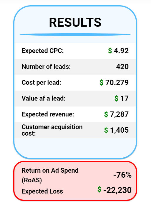 vaizle free facebook ads roi calculator tool 