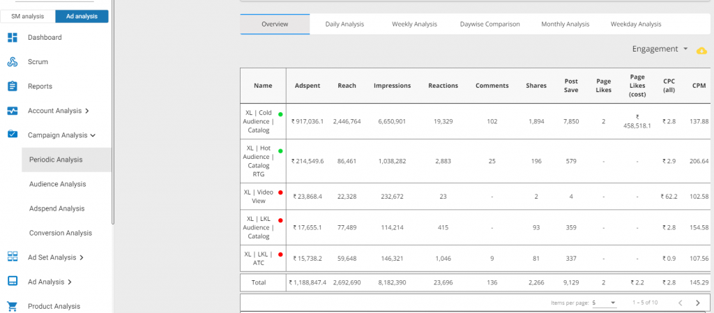 campaign analysis on vaizle to retain your clients 