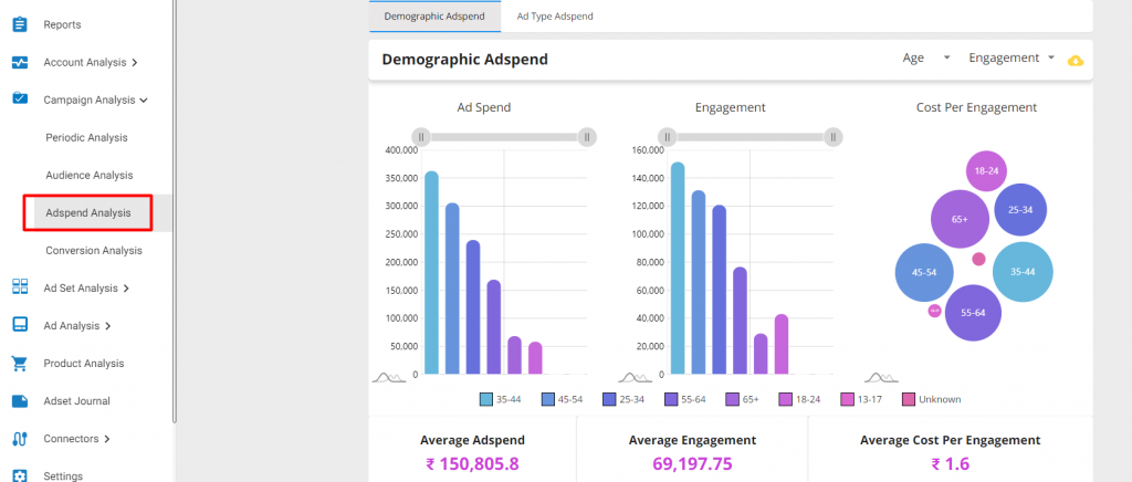 demographic analysis in vaizle to scale and optimize your facebook ad budget 