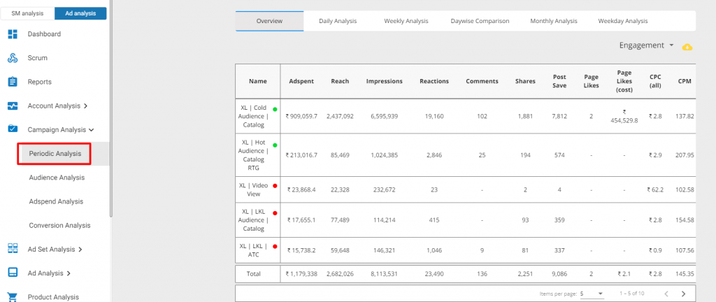 periodic analysis of facebook ads in vaizle to scale and optimize your facebook ad budget 