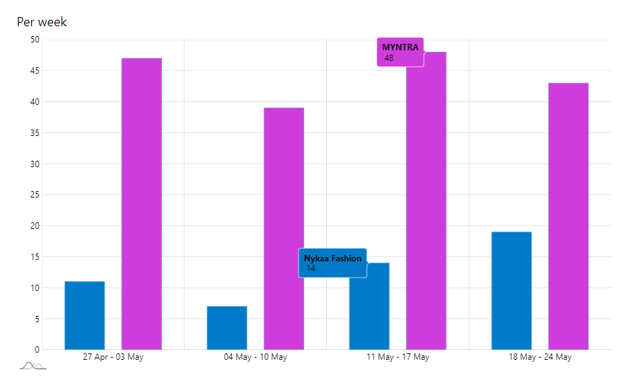 Getting insights on the total no. of posts - vaizle 