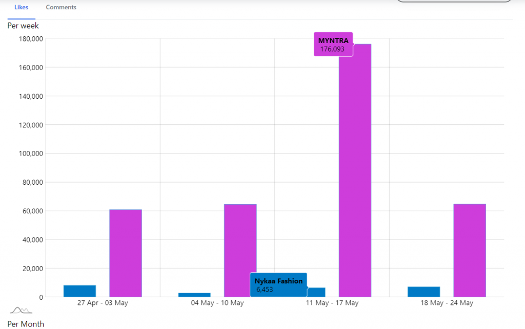 Comparative analysis sum of likes and comments between you and your competitors- vaizle 