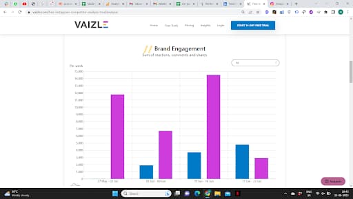 gain insights into level of engagement