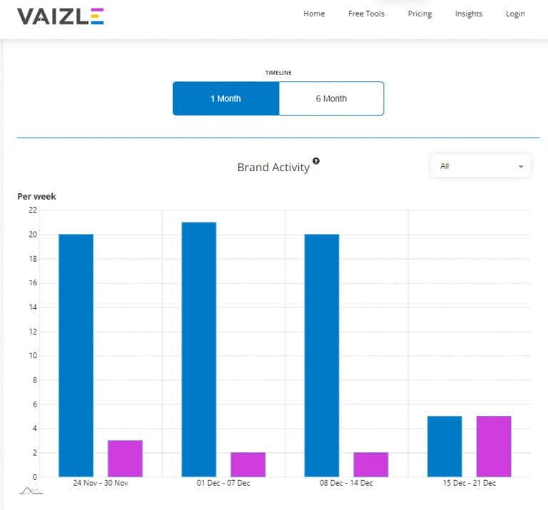 Comprehensive overview of your activity