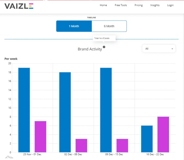 Showing brand activity
