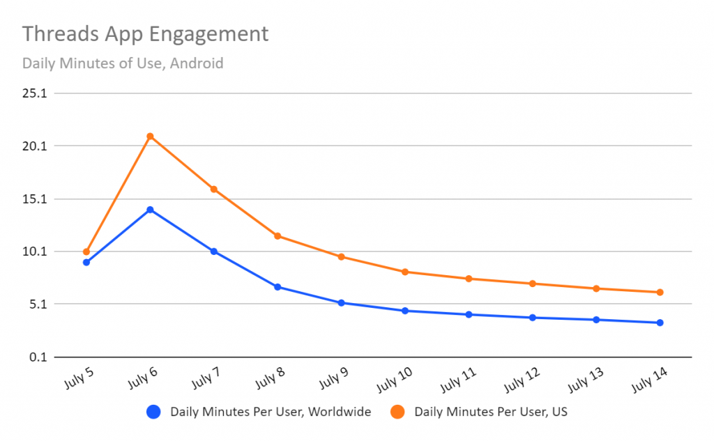 Threads App Engagement graph shows daily minutes of use through android