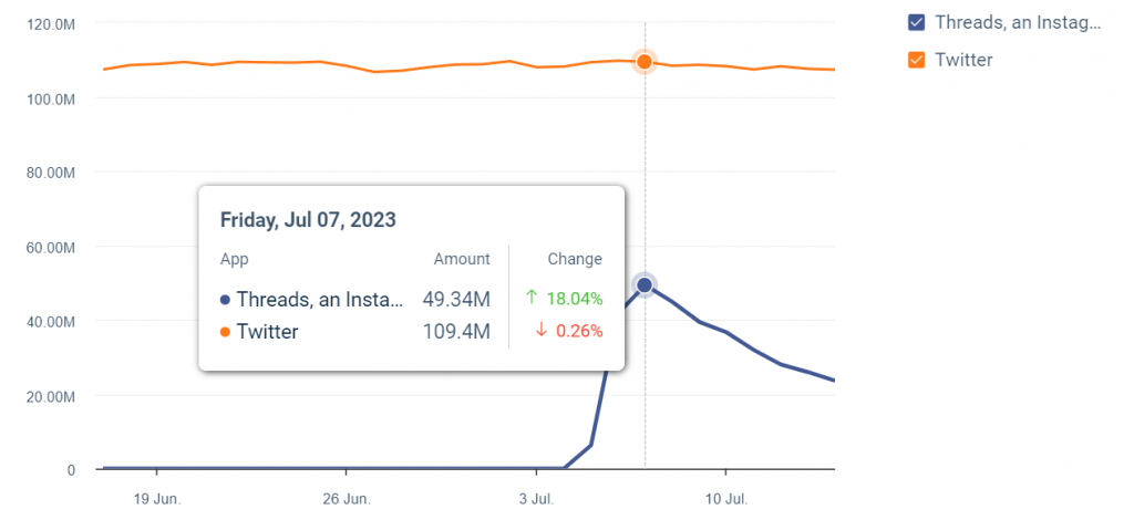 Overall decline in daily minutes