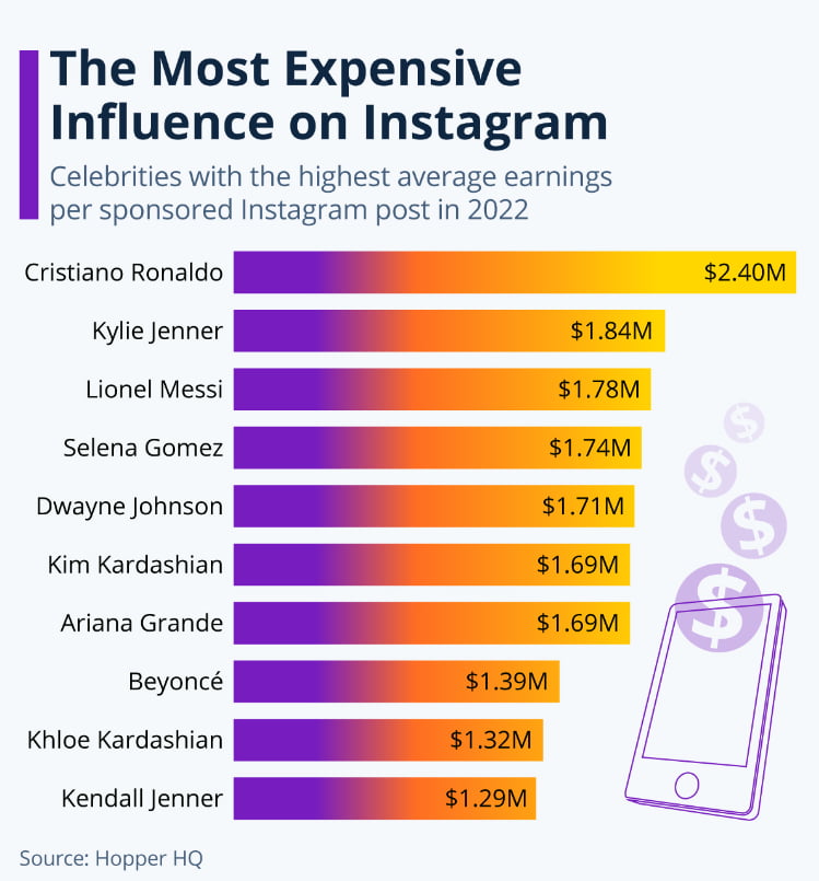 Most expensive influencers on instagram 