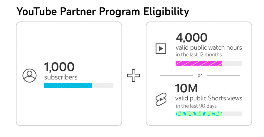 YouTube Partner Program Eligibility