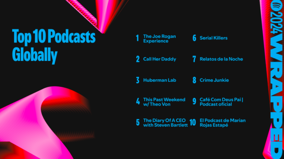 Spotify top 10 most popular podcasts globally. Screenshot taken from Spotify Wrapped page. 