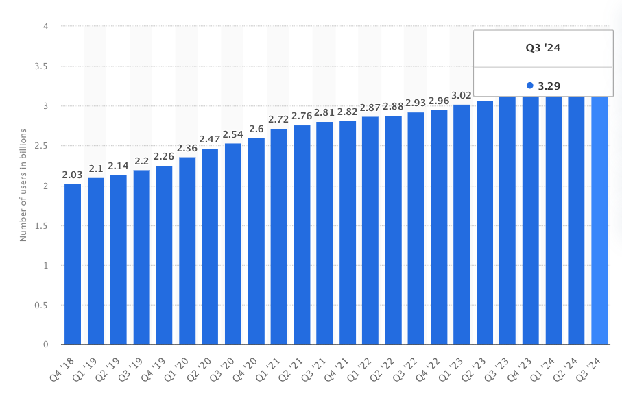 A screenshot displaying 3.29 billion Daily Active People (MAP) for Facebook products in Q3 of 2024. 