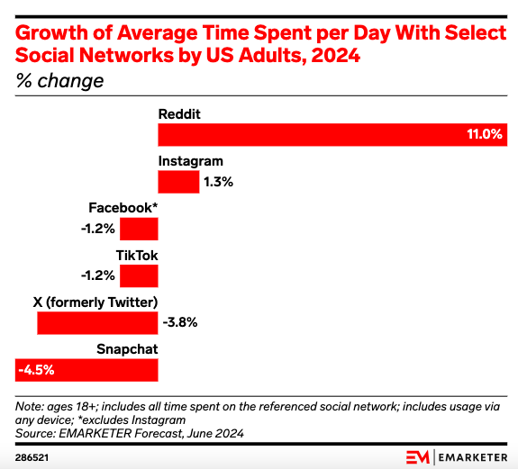 Screenshot of an eMarketer study showing 1.2% decrease in average time spent per day on Facebook by US adults. 