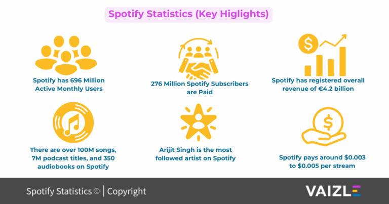 Spotify Statistics (2025): Users, Subscribers, Songs, Markets & Revenue