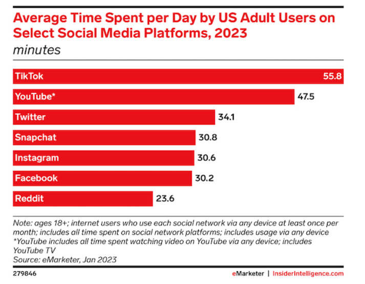 the average time spent on Facebook per day by US Adults is 30.2 minutes in 2023.