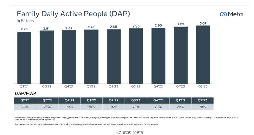 daily active people on meta platform 