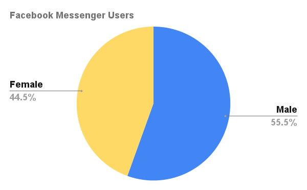 Facebook messenger users 